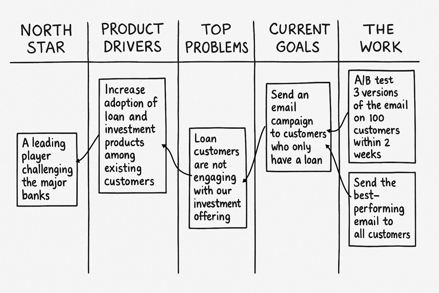 North Star Framework